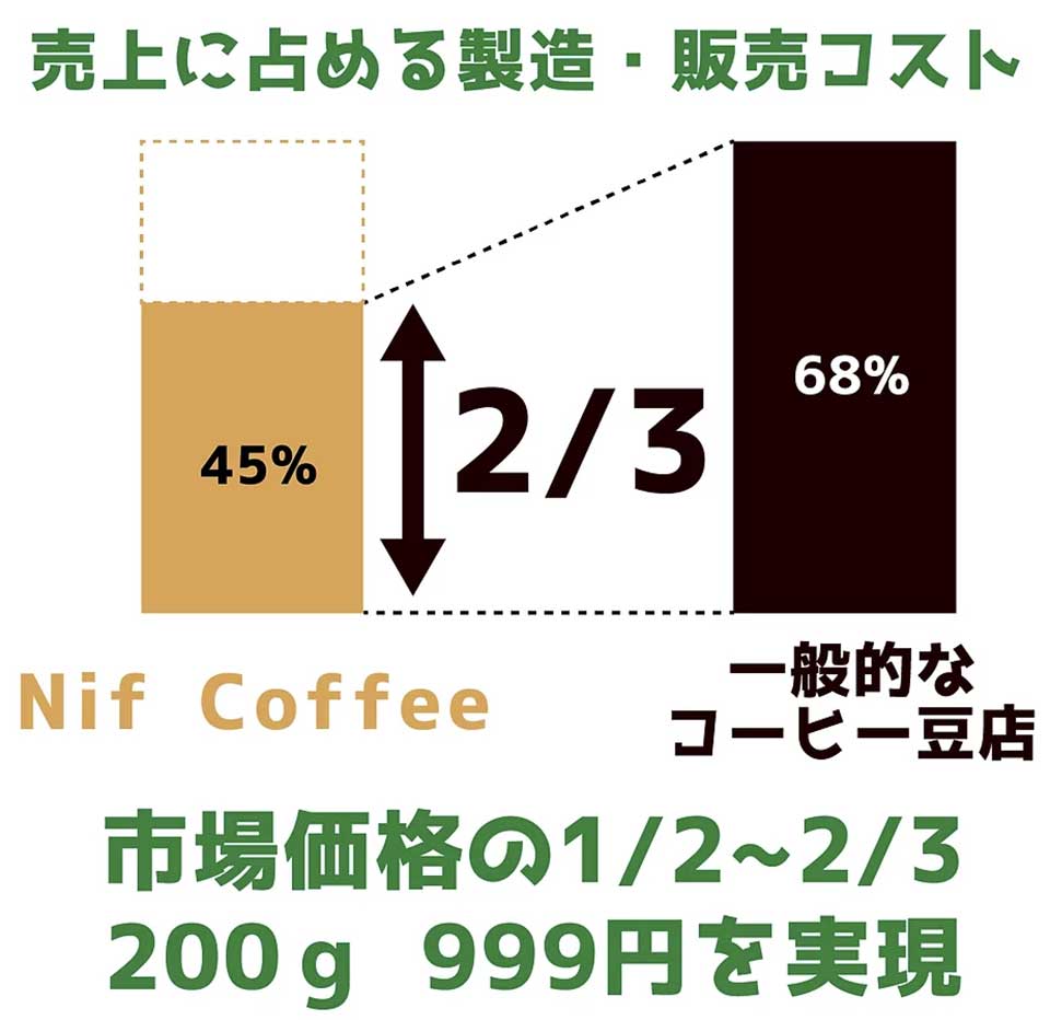 Nif Coffee(ニフコーヒー)の3つの特徴